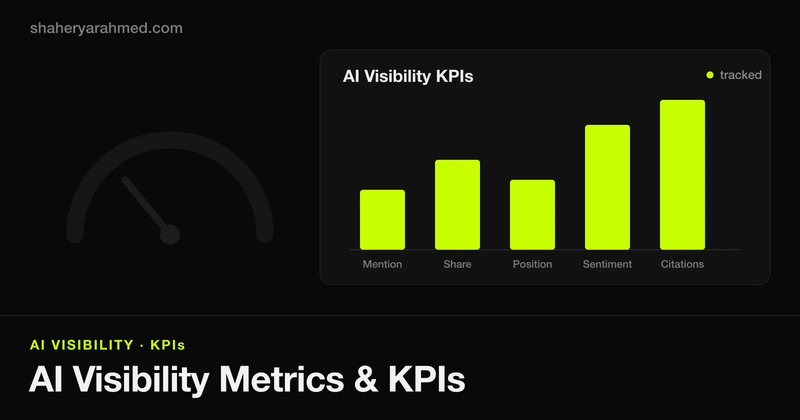 AI visibility KPI dashboard with bars for mention rate, share of voice, answer position, sentiment, and citations