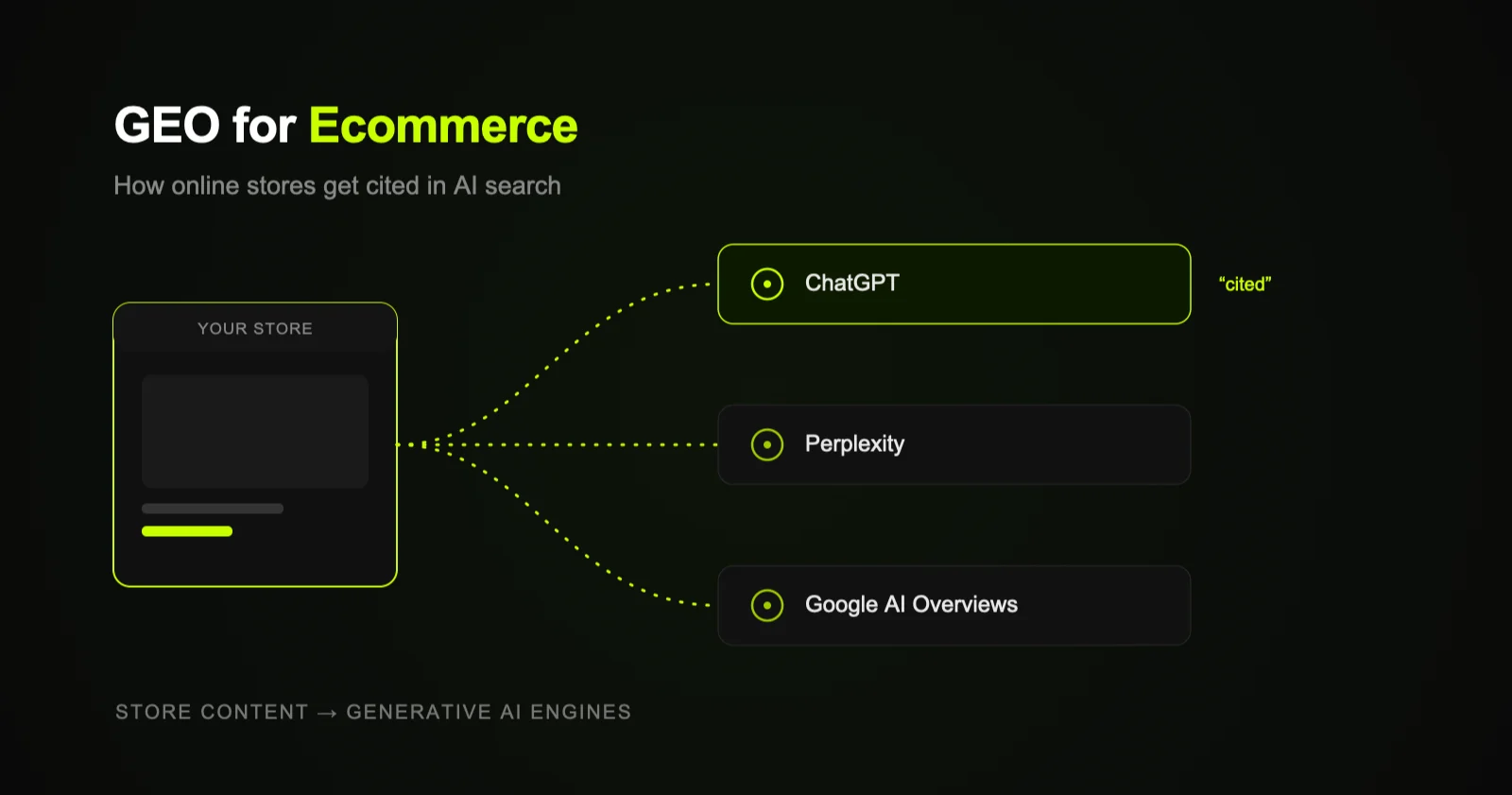 Diagram of an online store's content feeding into generative AI engines