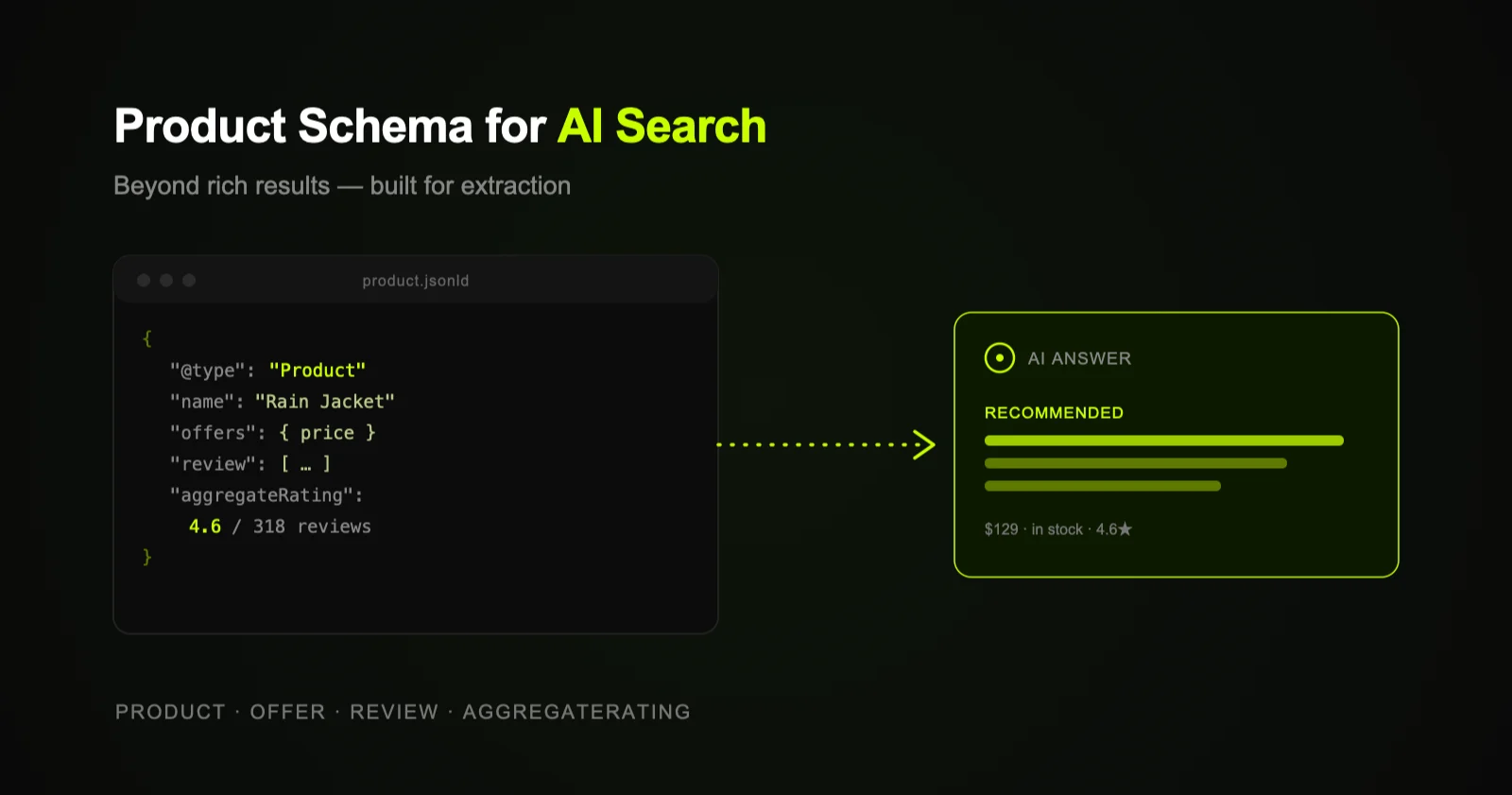 Product JSON-LD schema feeding an AI engine