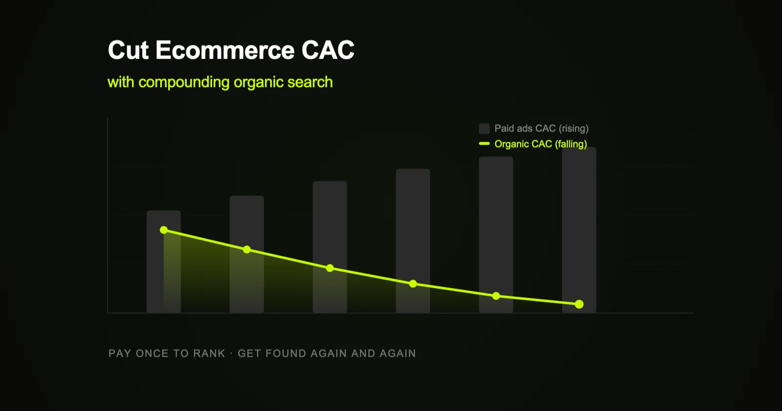 Customer-acquisition cost falling as organic search traffic grows