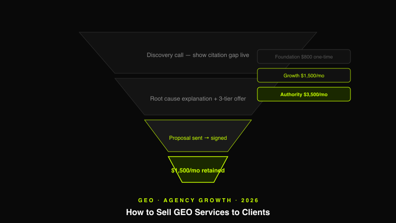 How to sell GEO and AI search optimisation services to clients in 2026