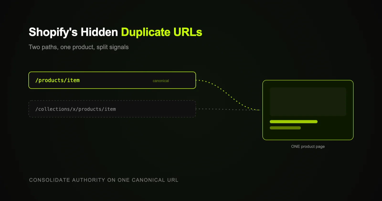 Two near-identical Shopify URLs pointing to one canonical