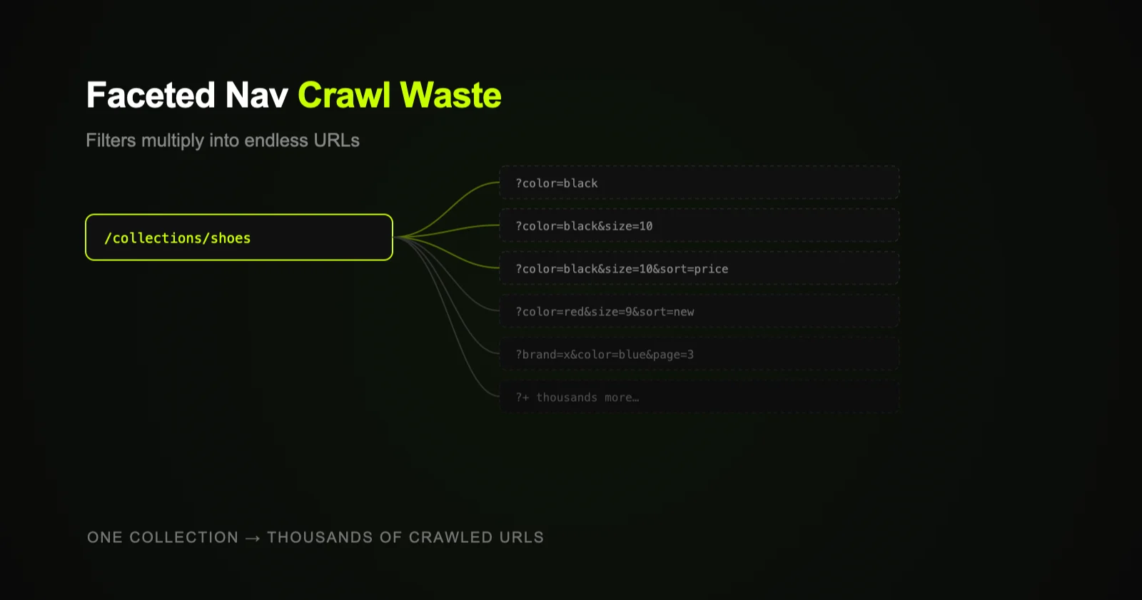 Filter URLs multiplying into crawl-budget waste