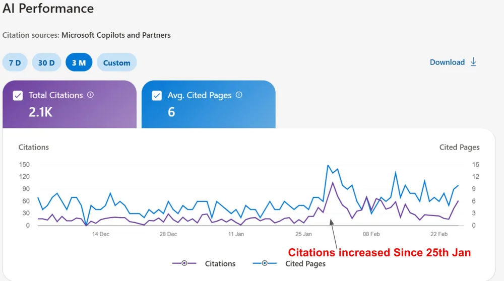 Microsoft Copilot AI Performance dashboard over three months: total citations 2.1K and 6 average cited pages, with the citations line rising sharply after 25 January.