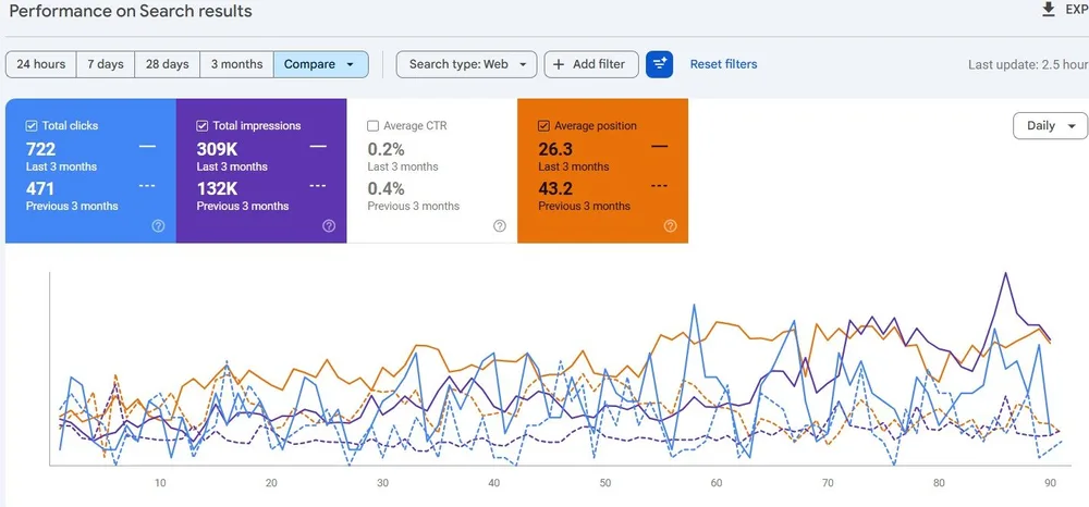 Google Search Console performance comparison: total clicks 722 versus 471, total impressions 309K versus 132K, and average position 26.3 versus 43.2, last three months versus the previous three months.